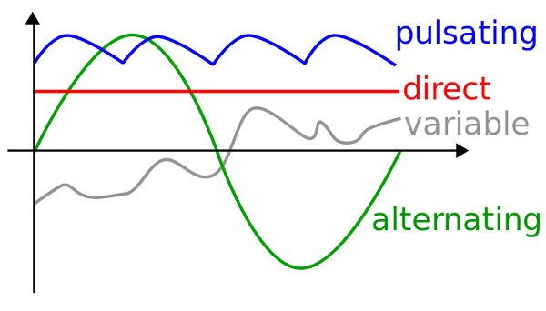 Types of electric current.